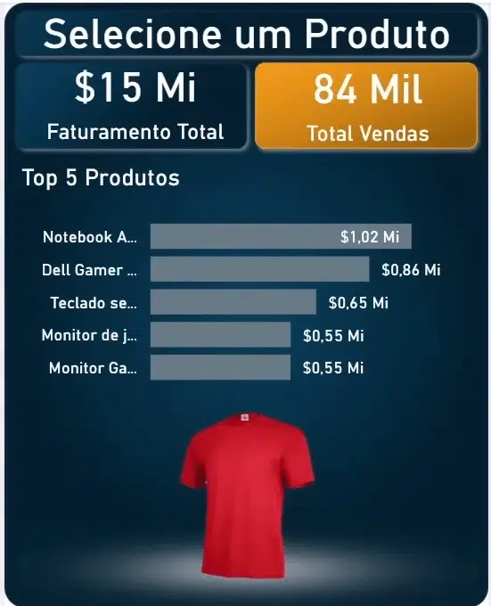 Tooltip completo, com título, faturamento total, total de vendas, gráfico e imagem
