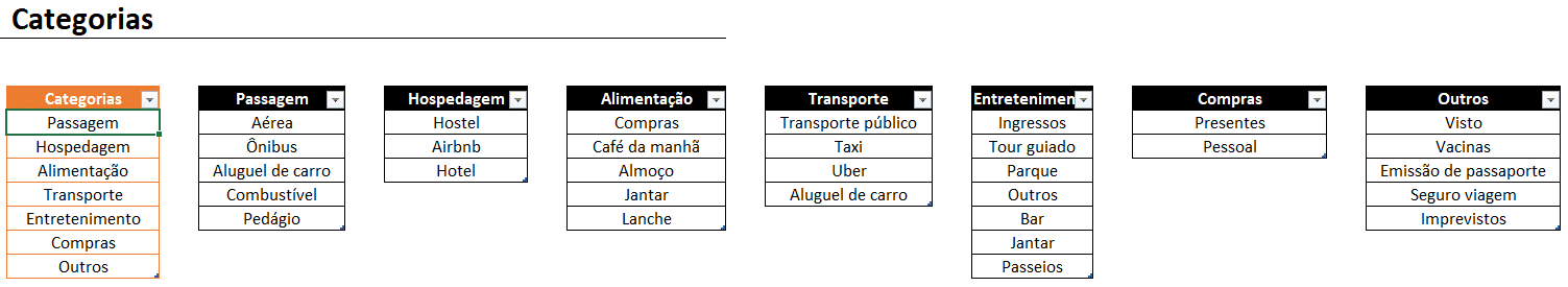 Aba Categorias da Planilha de Controle de Viagem