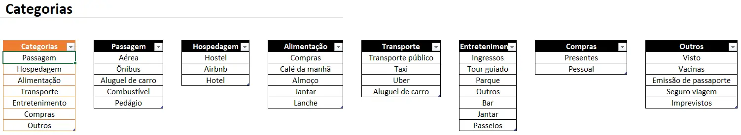 Aba Categorias da Planilha de Controle de Viagem