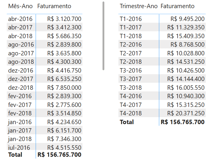 Matriz Mês-Ano e Trimestre-Ano