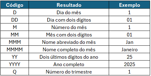 Códigos de Formatação da Função FORMAT