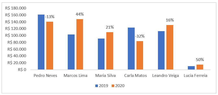 Resultado da alteração dos rótulos de dados