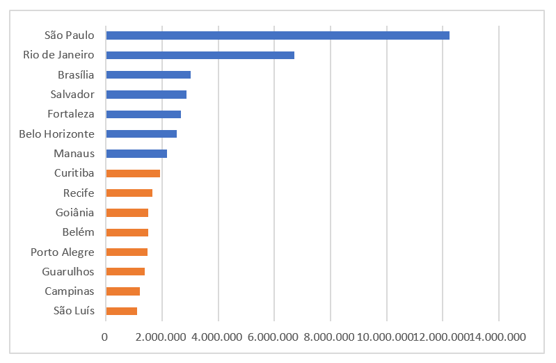 Gráfico de barras no excel criado