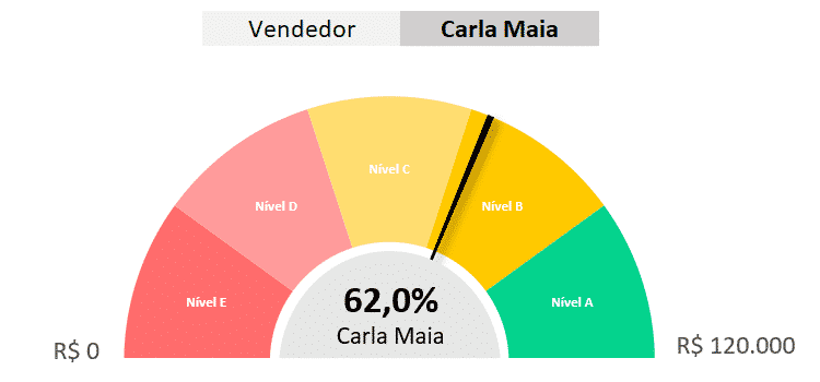 Gráfico de Velocímetro