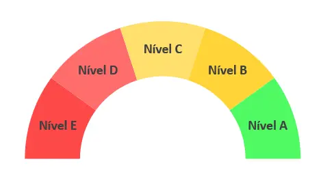 Gráfico com os níveis