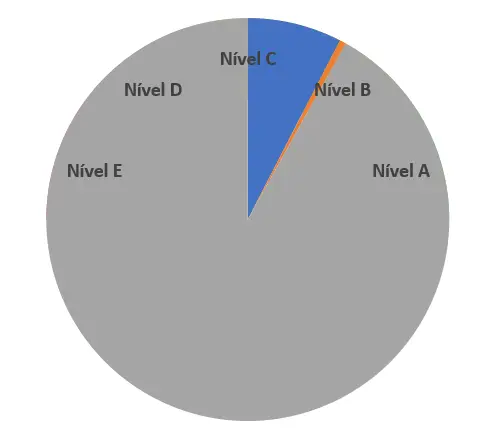 Resultado da mudança de gráficos no Gráfico de Velocímetro no Excel