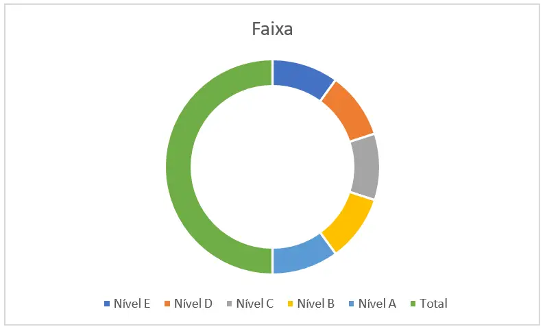 Gráfico de rosca criado