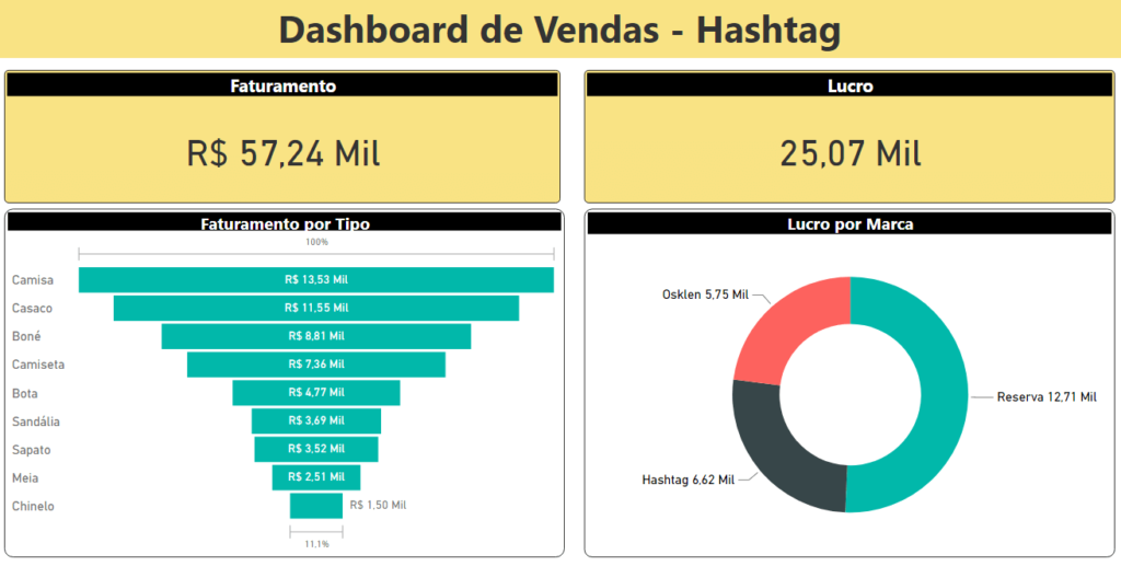Dashboard inicial