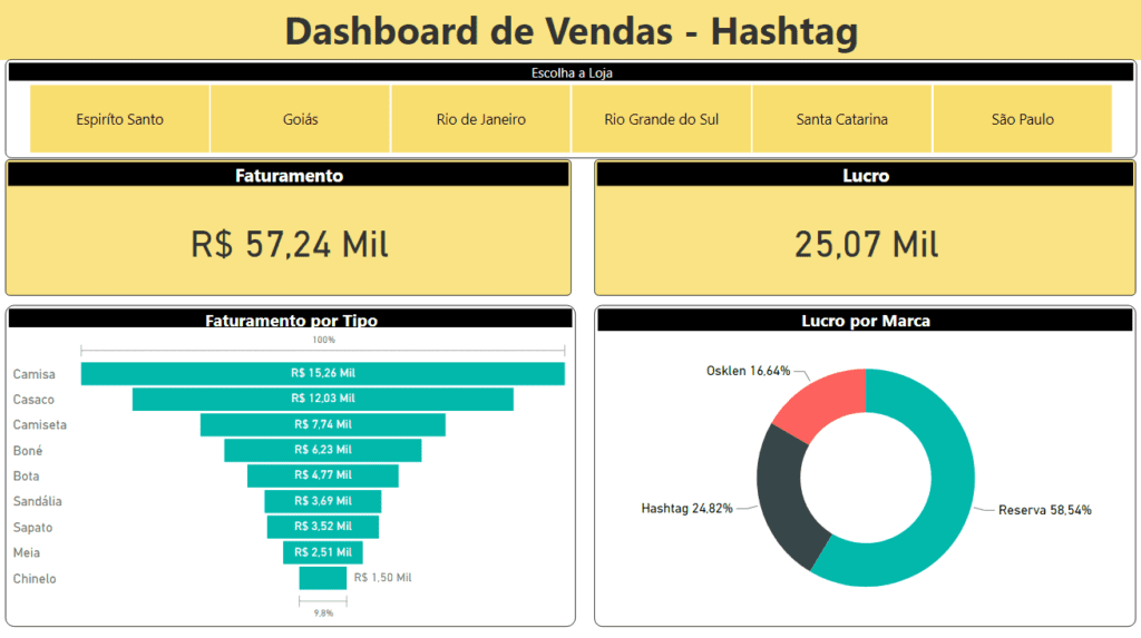 Row Level Security no Power BI: Como Restringir Dados 1 Dashboard de vendas