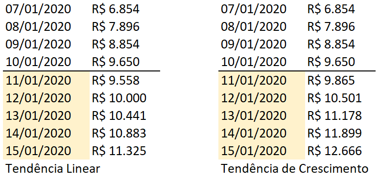 Resultado dos preenchimentos utilizando tendência - Dicas de Excel