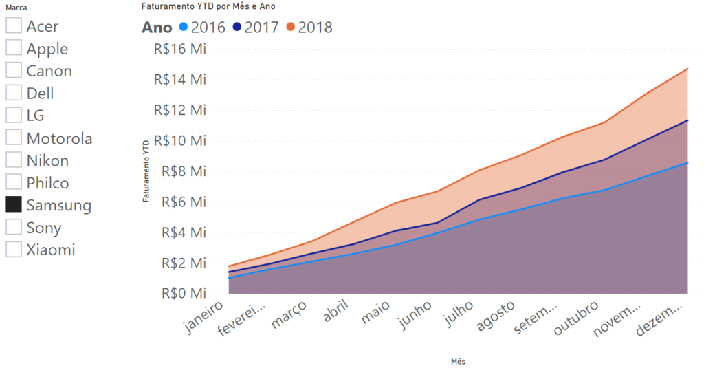 Gráfico da Análise YTD