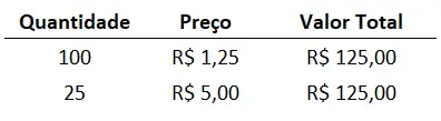Agrupamentos e Desdobramentos (Splits e Inplits)
