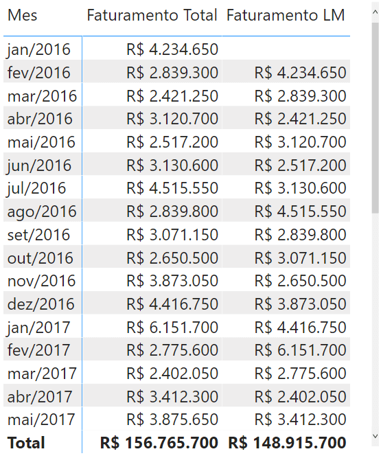 Resultado do cálculo do faturamento do mês anterior