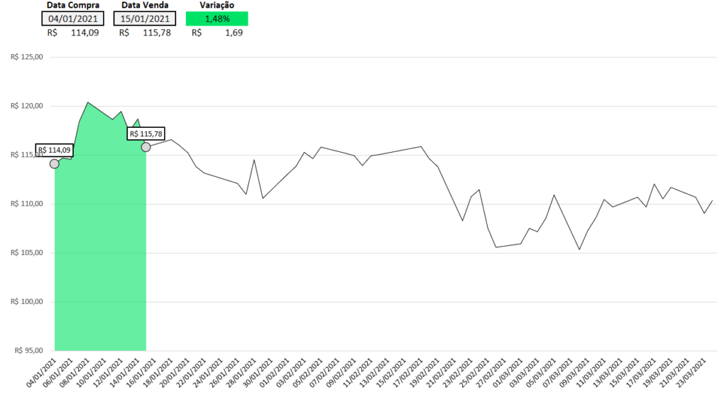 Gráfico de Bolsa de Valores