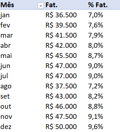 Terceira tabela dinâmica