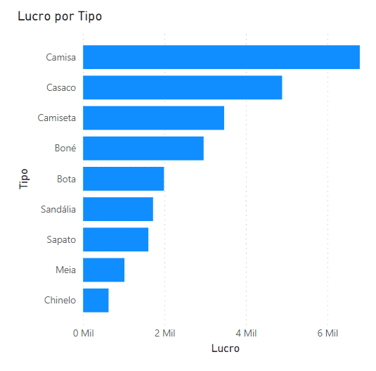 Gráfico com o padrão do Power BI