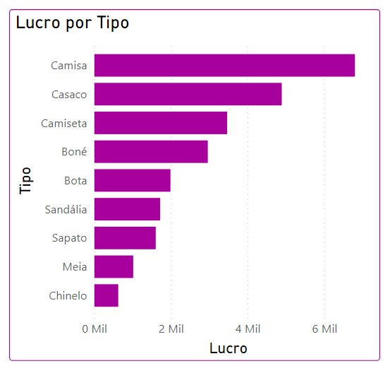 Gráfico após formatação