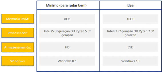 Requisitos mínimo e ideal