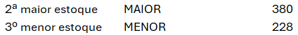 Resultados das funções MAIOR e MENOR