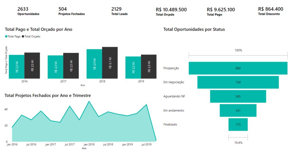 Dashboard exemplo para criação do layout