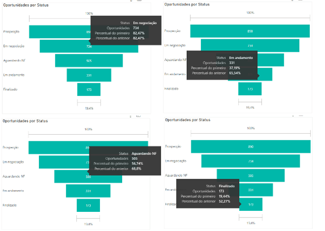 Gráfico de Funil no Power BI
