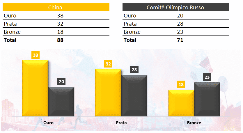Olimpíadas 2021 no Excel