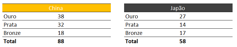 PROCV para obter as medalhas dos países