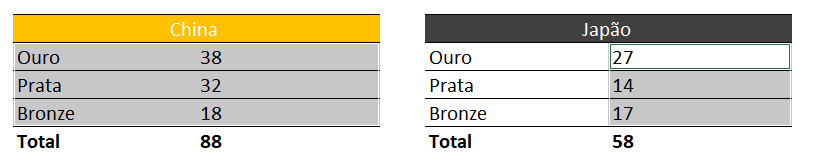 Seleção para a criação do gráfico de colunas