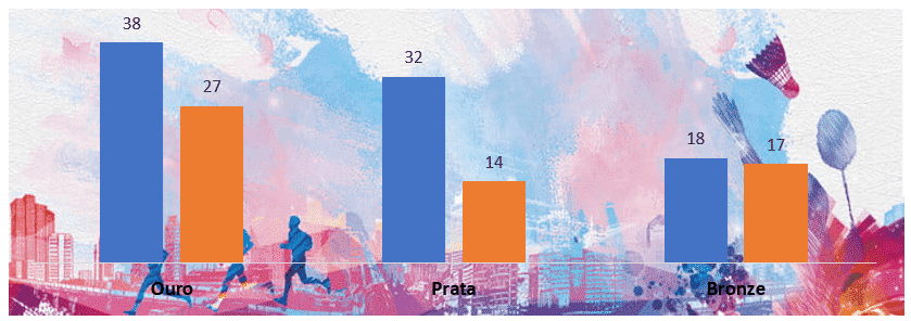 Ajustando o gráfico e removendo alguns elementos