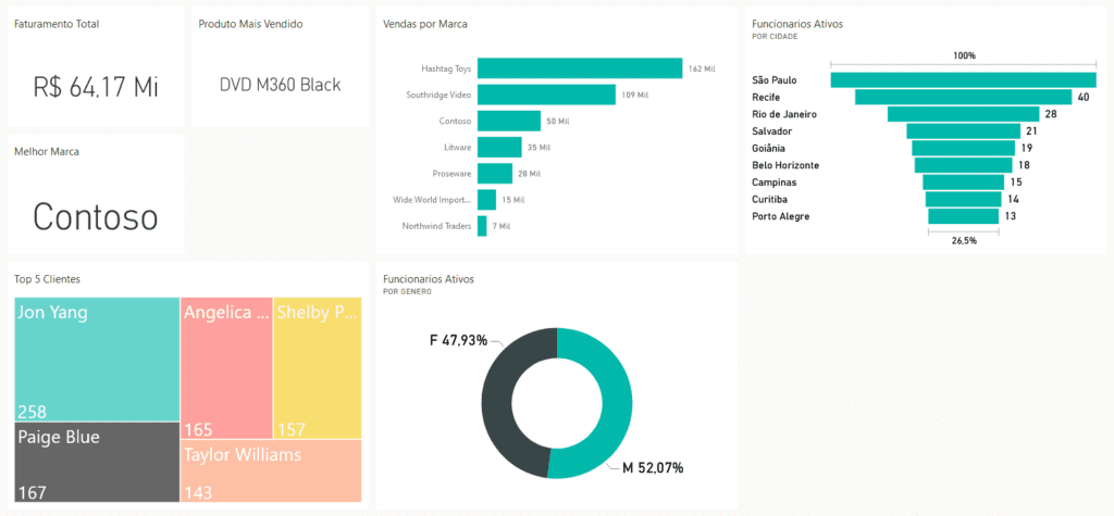 Página Única para Dashboard