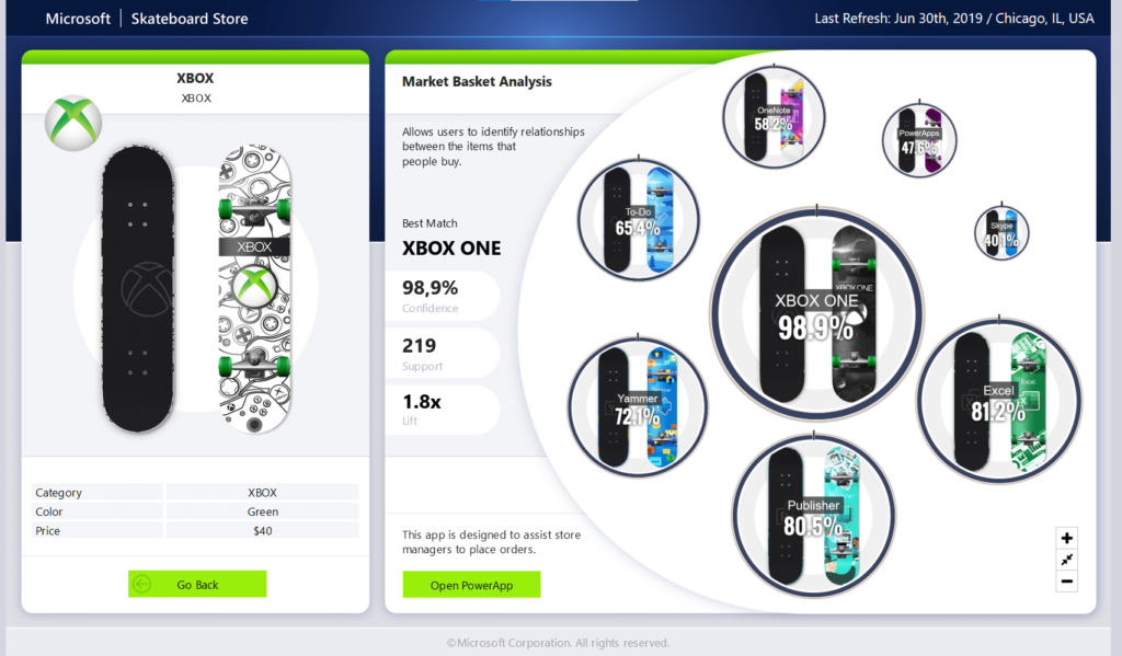 Exemplo de dashboard com skates