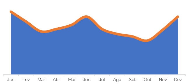 Gráfico Visual vs Gráfico Comum no Excel - Como Impressionar! 5 Aumentando a espessura da linha
