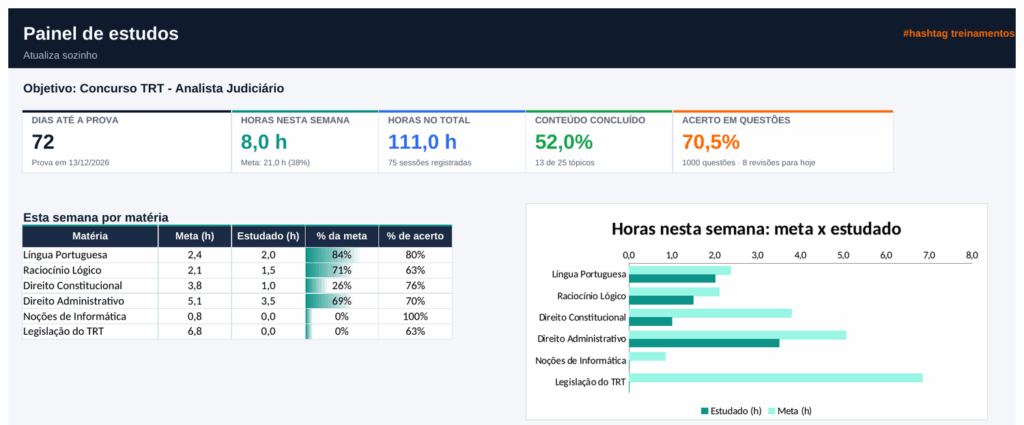 Painel da planilha de estudos no Excel com dias até a prova, horas da semana e acerto em questões