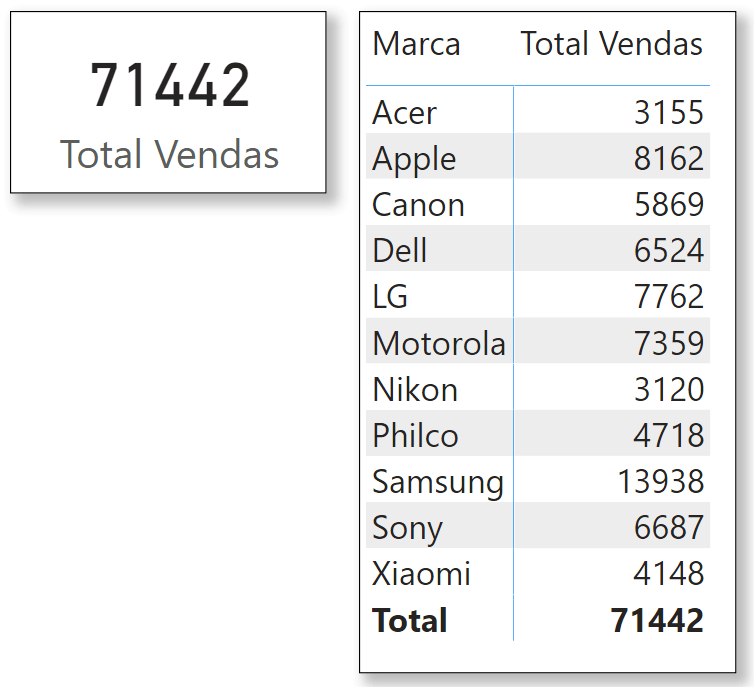 Detalhamento das vendas por marca