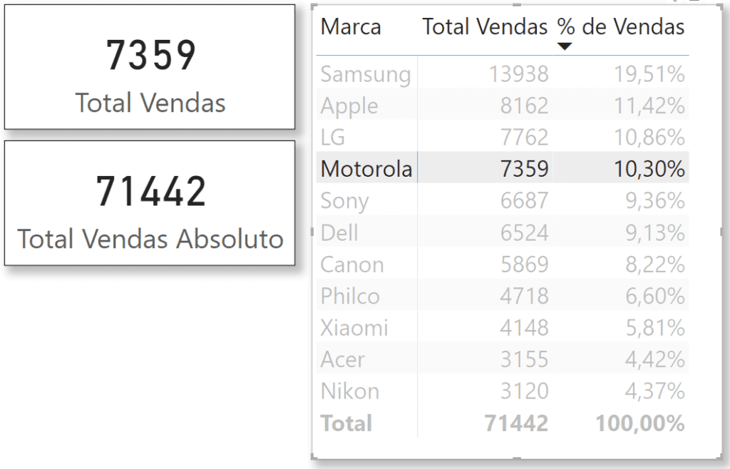 Fórmula ALL no Power BI