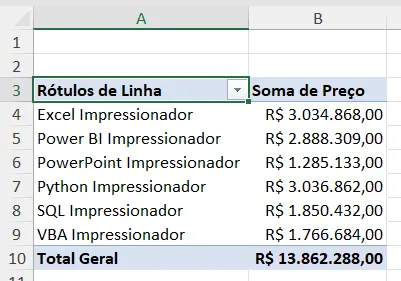 tabela dinâmica com produtos nas linhas e soma de preço nos valores, já formatada como moeda