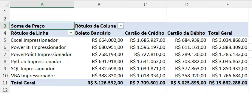 tabela dinâmica cruzando produto nas linhas e forma de pagamento nas colunas, com totais gerais.