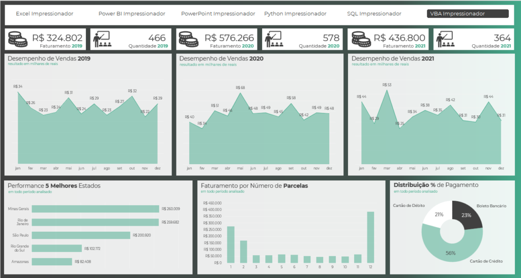 dashboard finalizado no Excel com gráficos, indicadores e segmentação de produtos