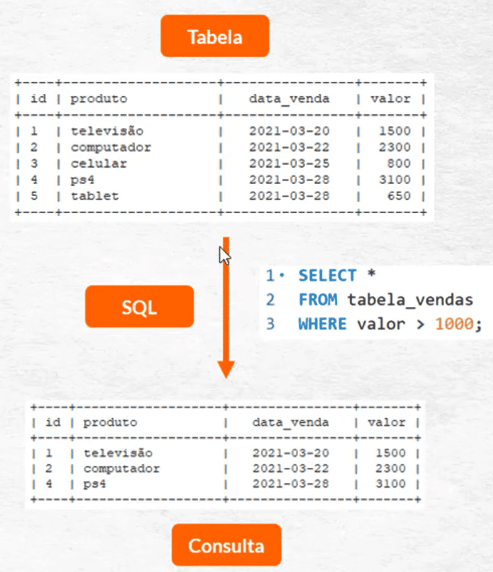 Exemplo de código em SQL