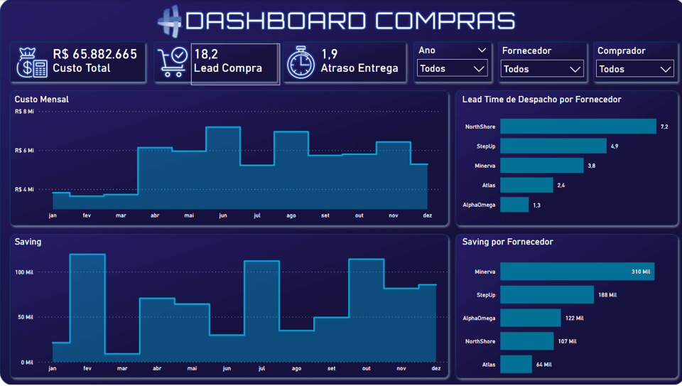 Dashboard de Compras no Power BI