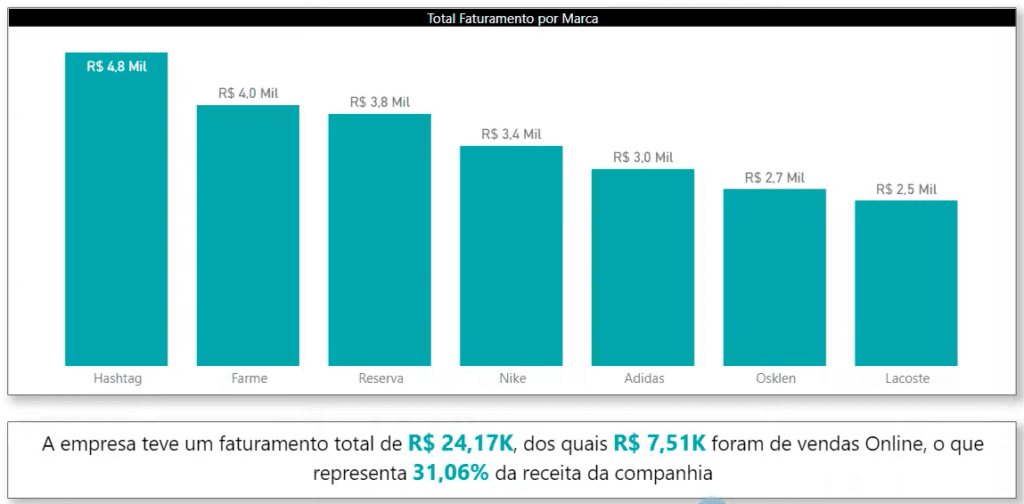 Gráfico de Story Telling