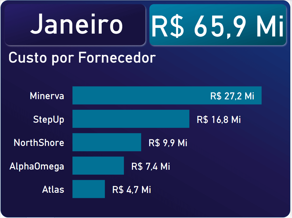 Dashboard de Compras no Power BI