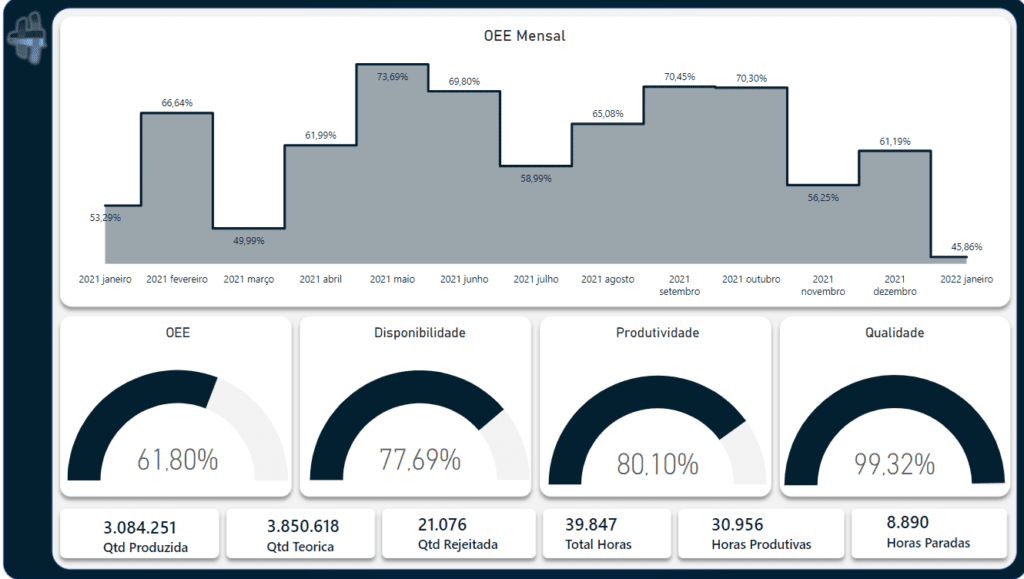 Dashboards Profissionais no Power BI