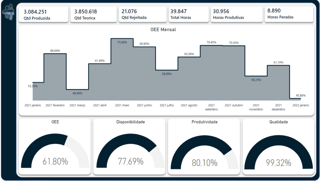 Dashboards Profissionais no Power BI