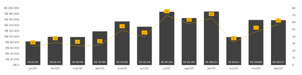 Gráfico com eixo secundário