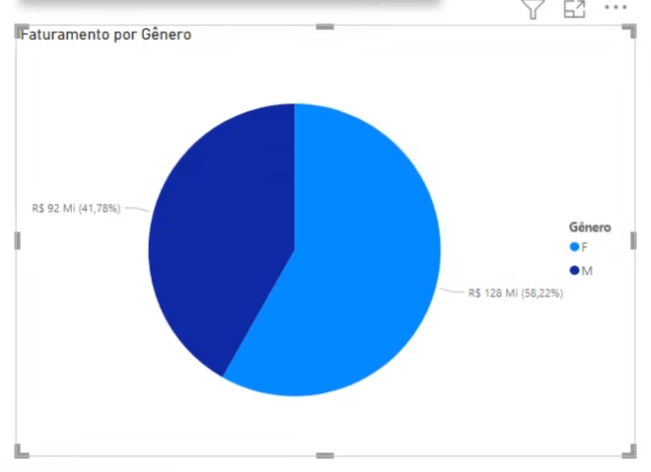 Gráficos Certos no Power BI