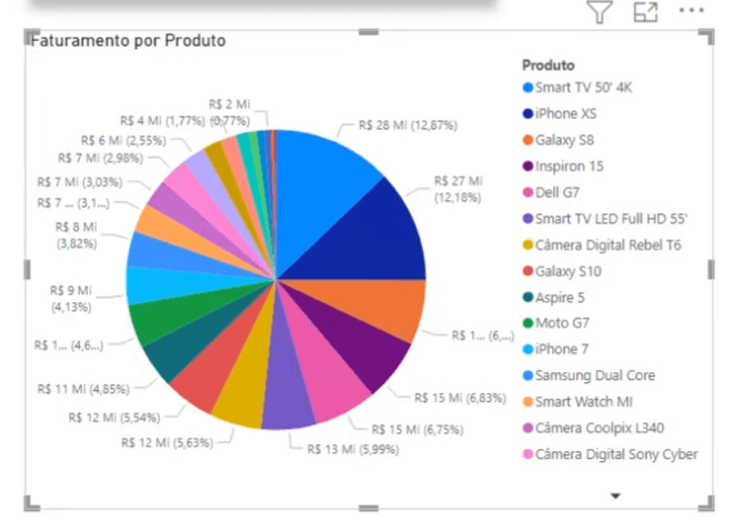 Gráfico de Pizza para Nunca Fazer
