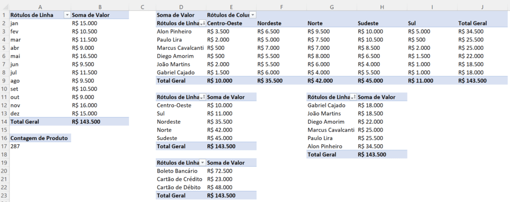 Tabelas dinâmicas para obter o resumo dos dados