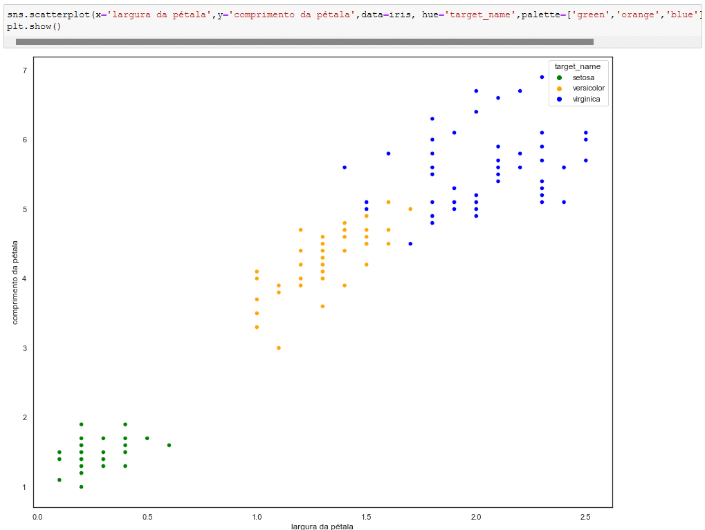 Visualizando o gráfico de comprimento por largura da pétala