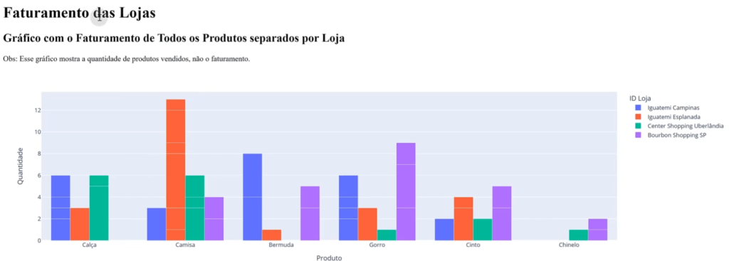 Dashboards com dados importados do Excel